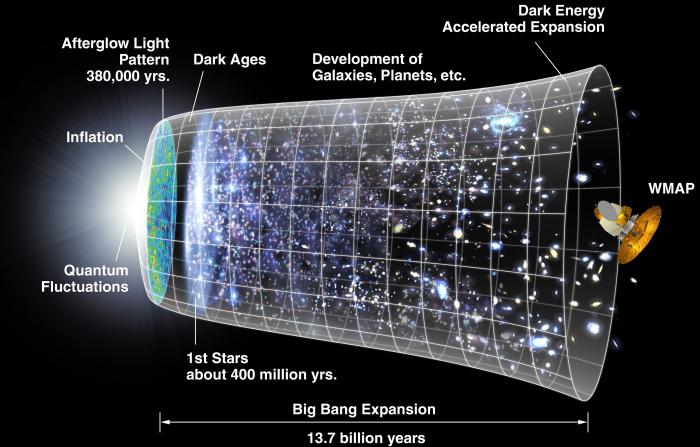 Космология - это раздел астрономии. космология: определение, история и этапы
