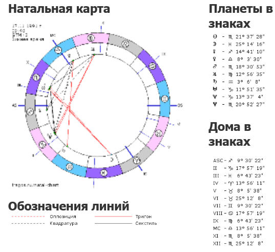 Натальная карта значение символов