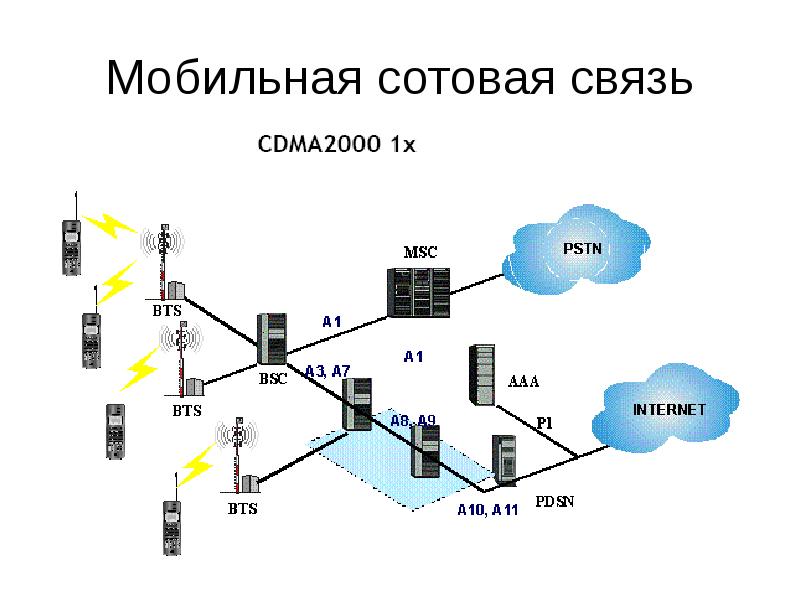 Переход мобильной связи. Структурная схема CDMA. Цифровая система сотовой связи стандарта CDMA. CDMA или GSM модем. Архитектура сети cdma2000 EVDO.