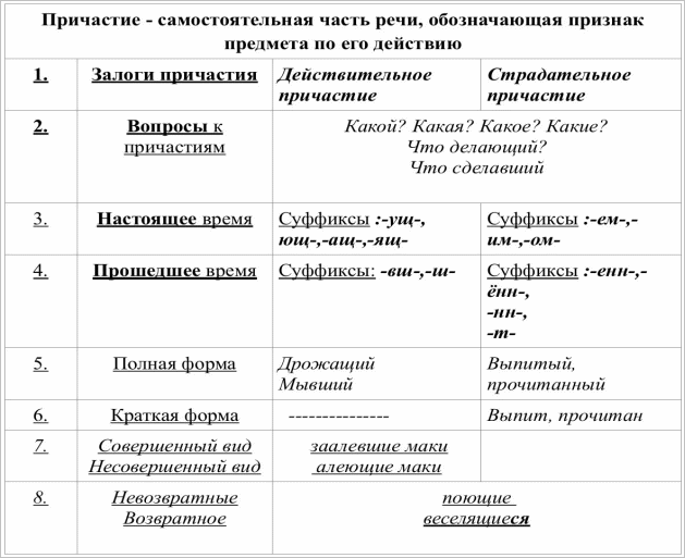 Образование причастий в русском языке