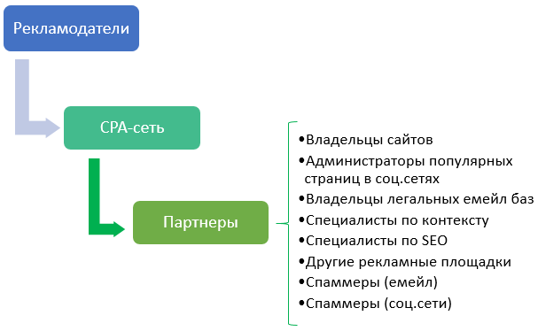 Cpa в маркетинге. Схема работы CPA сетей. Сра сети что это. CPA модель. CPA сеть примеры.