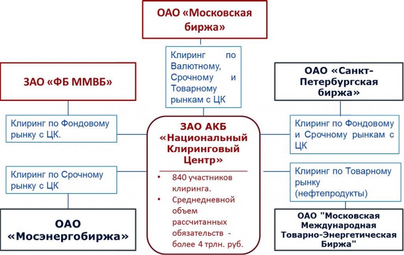 Что такое клиринг?