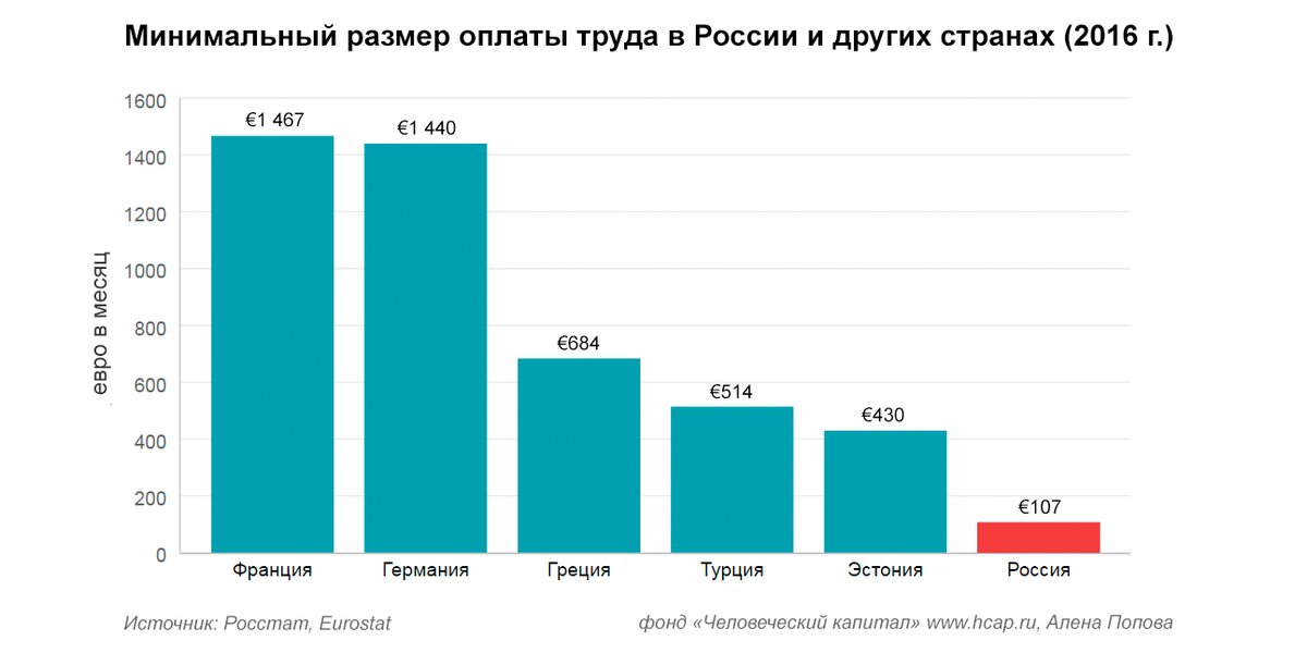 Мрот: что это такое, расшифровка сколько сейчас минимальный размер оплаты труда в россии, поправки к конституции по заработной плате