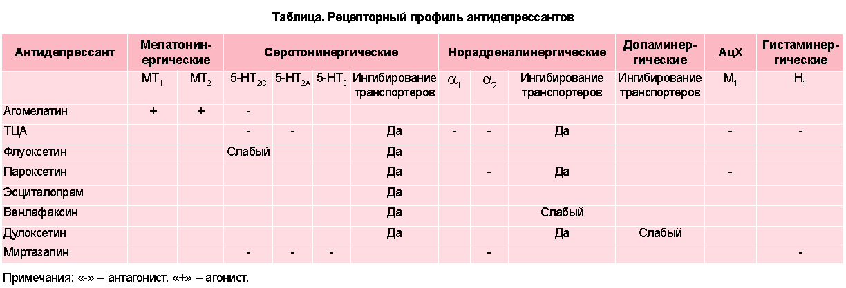 Антидепрессанты можно в самолет. Побочные эффекты антидепрессантов таблица. Антидепрессанты таблица с препаратами. Побочные эффекты антидепрессантов сравнение. Таблица эффективности антидепрессантов.