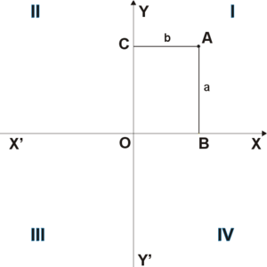 Координатная прямая. точки на координатной прямой. как построить координатную прямую