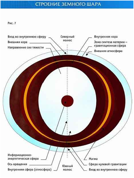 Внутренняя сфера. Внутренняя полость земли. Полое строение земли. Земля полая внутри. Земля внутри полости.