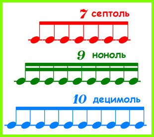 3 вида музыкальных размеров