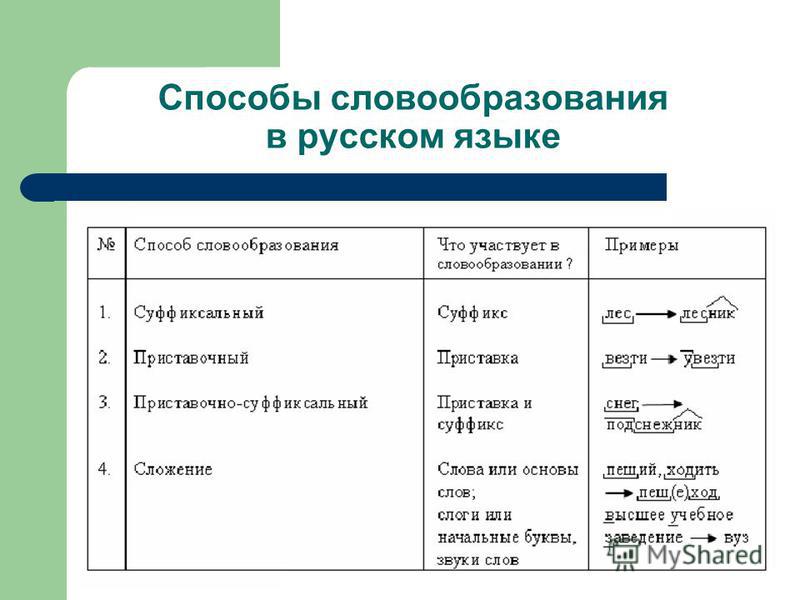Давно словообразовательный. Способы словообразования слов в русском языке 6. Способы образования слов схема. Способы словообразования схема. Способы образования слов в русском языке таблица.