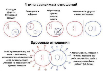 Что такое созависимость в психологии: признаки, причины, симптомы