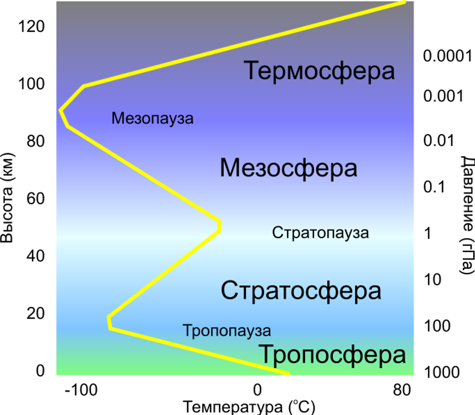 Тропосфера, свойства, строение и структура
