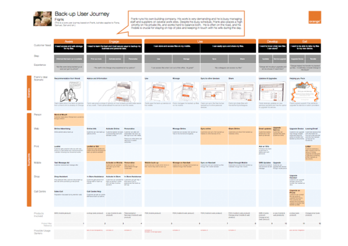 Customer journey map: лучшие практики по созданию