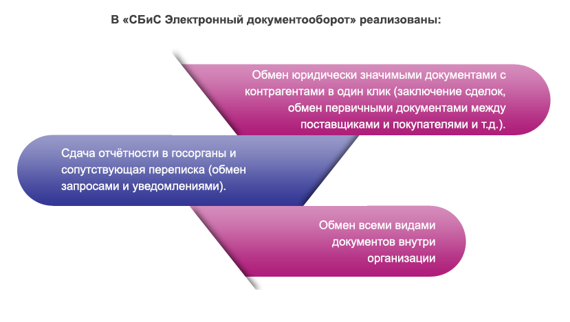 Презентация сбис эдо