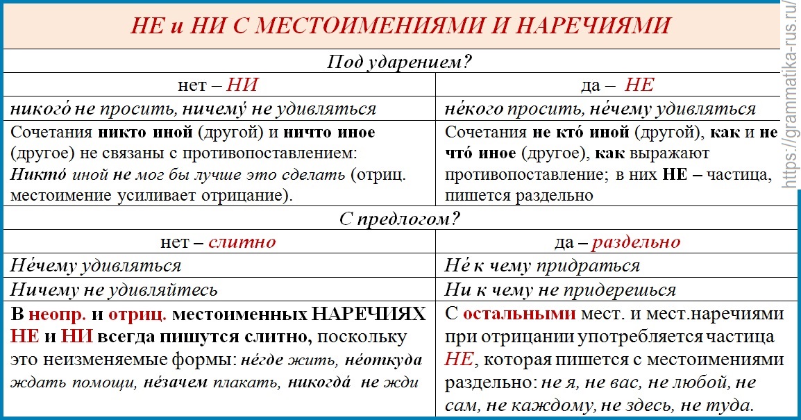 Отрицательные местоимения в русском языке. не и ни в отрицательных местоимениях
