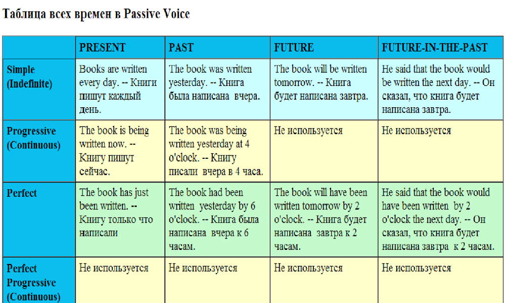 Пассивный залог в английском языке (passive voice): примеры употребления,таблица образования