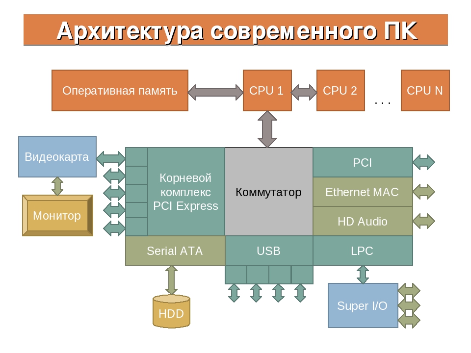 Схема архитектуры компьютера