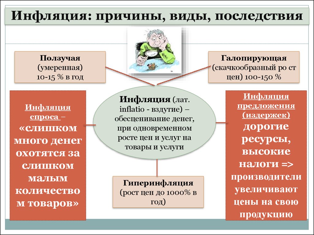 Что такое инфляция — простым языком. причины, виды и последствия инфляции