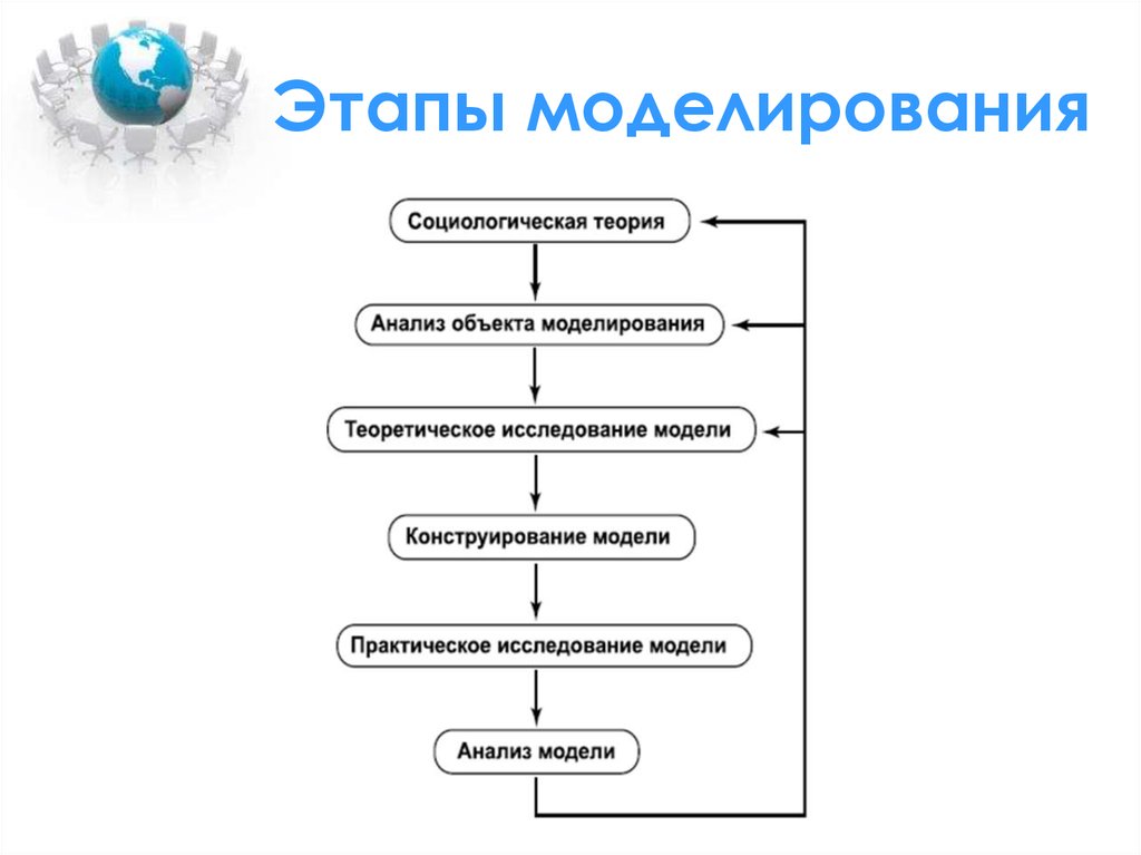 Моделирование виды моделей этапы моделирования компьютерный эксперимент