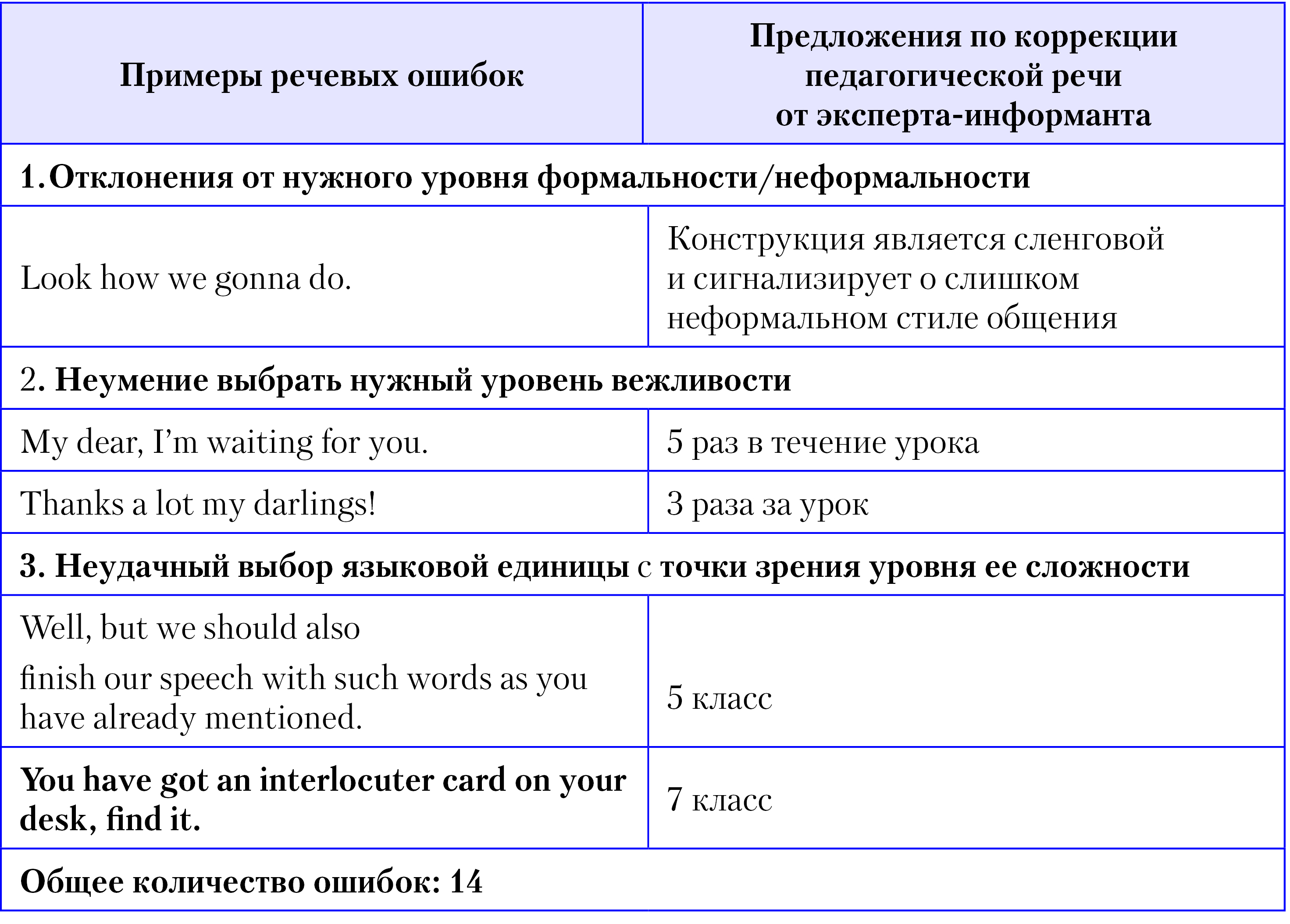 Типы и виды речевых ошибок в русском языке: примеры и исправления