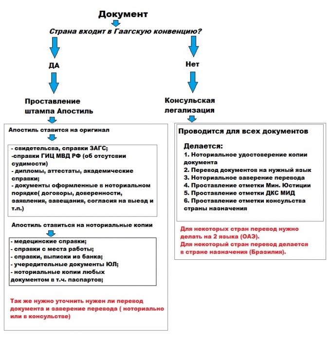 Гаагская конвенция легализация