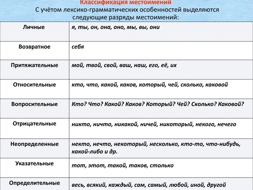 Все местоимения в русском языке в таблице