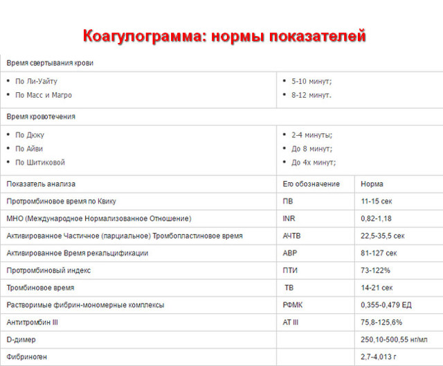 Коагулограмма - что это за анализ? нормы и расшифровка, таблица у взрослых