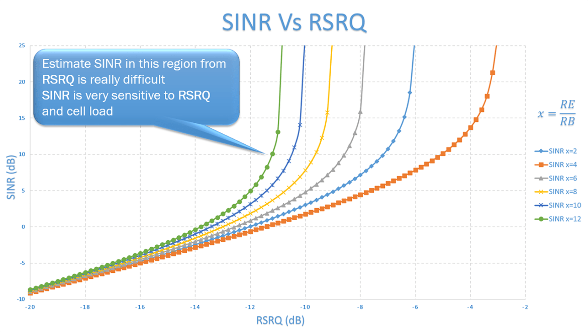 Какой должен быть уровень сигнала. Показатели сигнала SINR/RSRP.. RSRQ что это такое 4g. RSSI 4g. Параметры 4g сигнала.