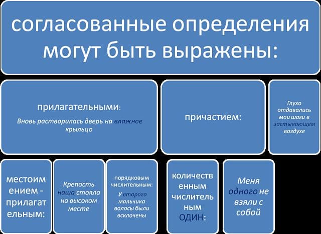 Обособленное определение. как ставить запятые в предложениях с ними