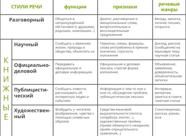 Разговорный или бытовой стиль общения в русском языке