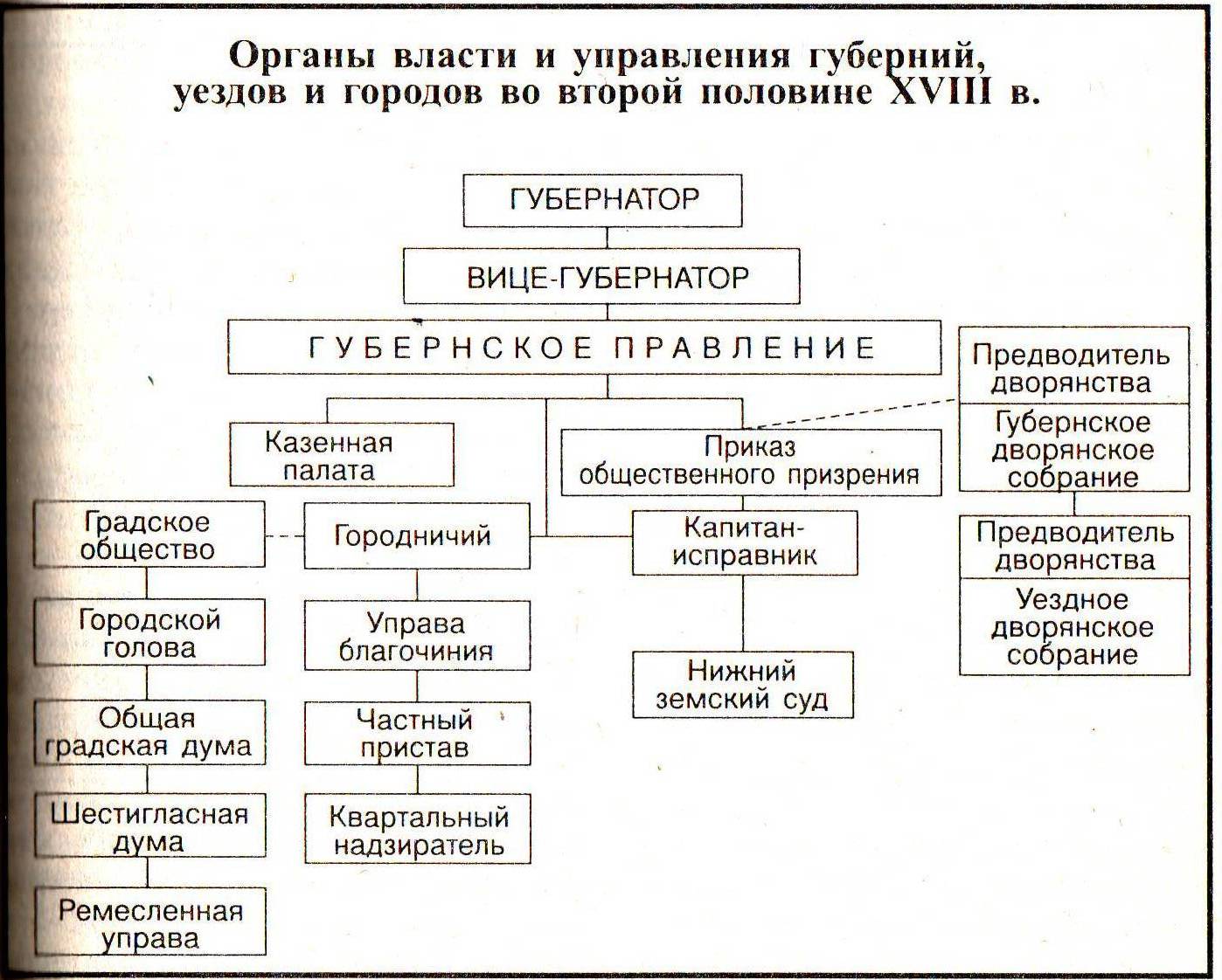 Структура общества при екатерине 2