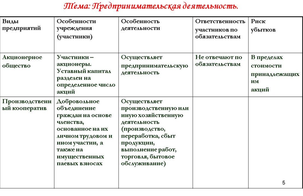 Организационно правовые формы предпринимательства план егэ