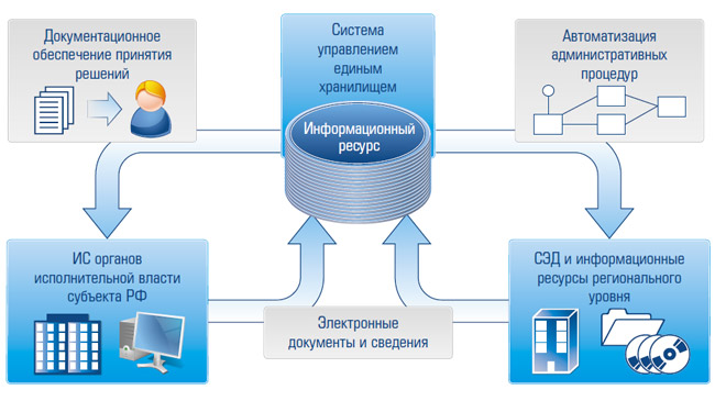 Единой автоматизированной информационной системы сведений. Электронный документооборот схема. Системы управления электронным документооборотом. Схема документооборота в организации. Схема организации информационного взаимодействия.