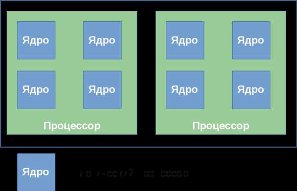 Потоки и работа с нимиthreads and threading