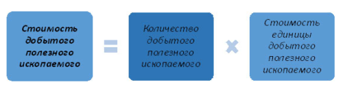 Я должен оплатить налог на добычу полезных ископаемых