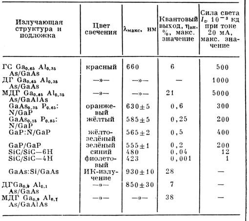 Рекомбинация носителей заряда в полупроводниках