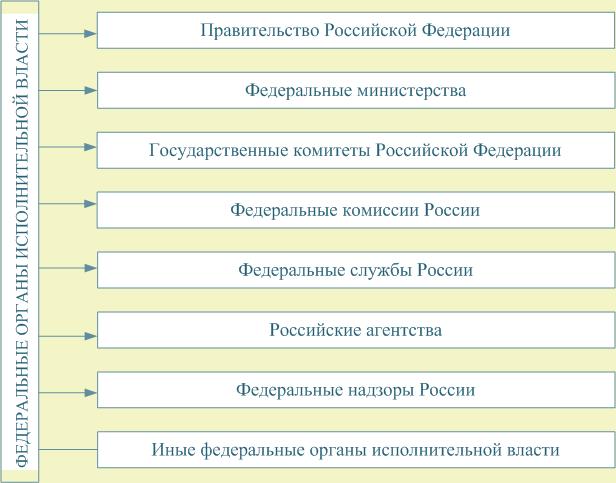 Территориальные органы исполнительной власти: структура, полномочия, цели и задачи :: businessman.ru