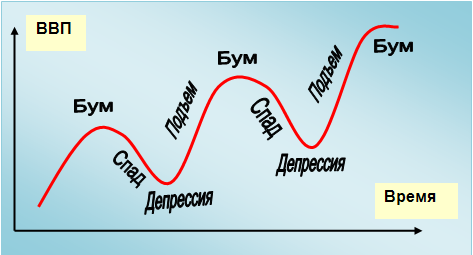 Экономический цикл и фазы экономического цикла: кризис, депрессия, подъем и пик