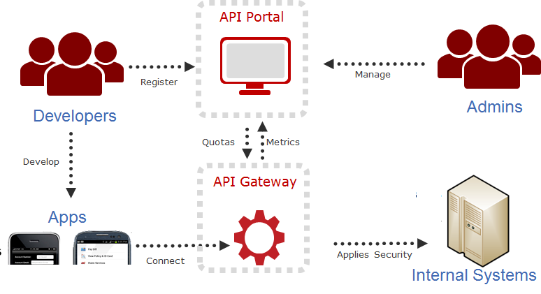 Простой api gateway на базе php и lumen / хабр