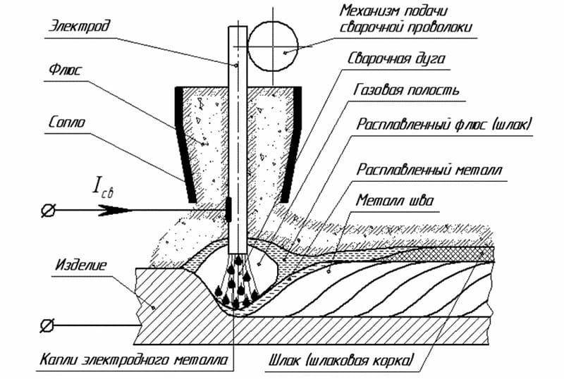 Доступно о сварке для новичка: виды, методы и понятия