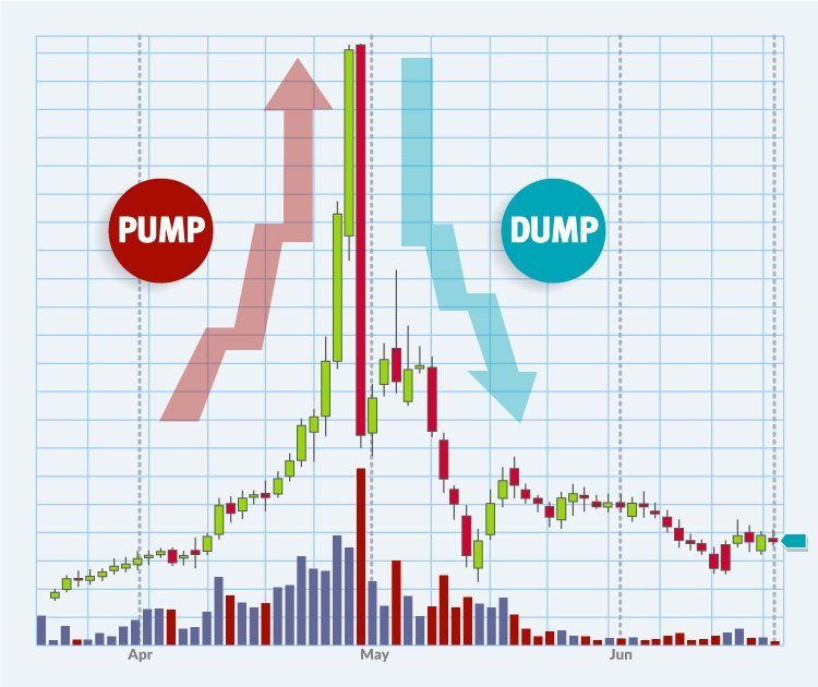 Что такое памп и дамп (pump&dump) на рынке криптовалют?
