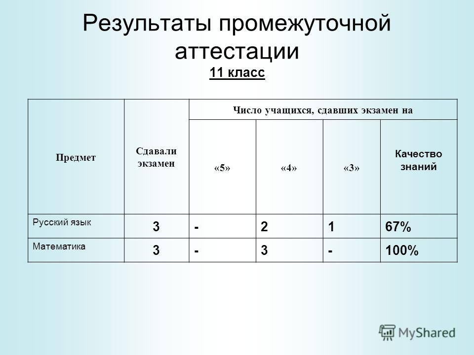 Промежуточная аттестация по русскому языку 3 класс