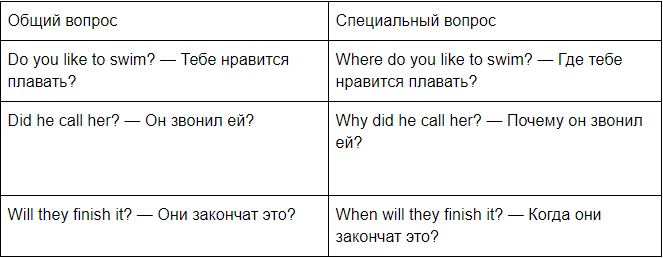 Типы вопросов в английском языке ‹ engblog.ru