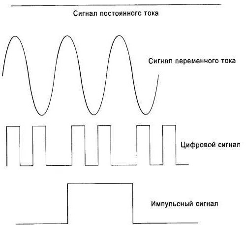 Понятие сигнала в радиосвязи — типы и параметры сигналов