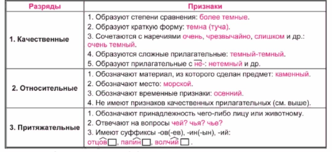 Какого значение прилагательного. Таблица качественных относительных и притяжательных прилагательных. Разряды имен прилагательных по значению. Разряды имен прилагательных правило 6 класс. Признаки относительных прилагательных таблица.