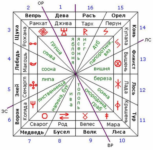 Чертоги по дате рождения: как определить по славянскому календарю