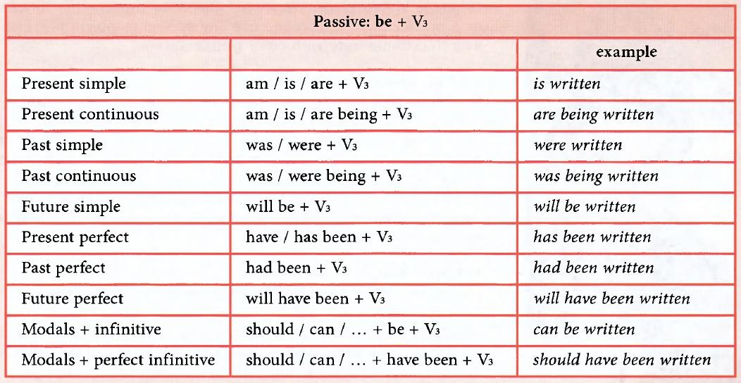 Passive voice во временах continuous и perfect - секреты английского языка