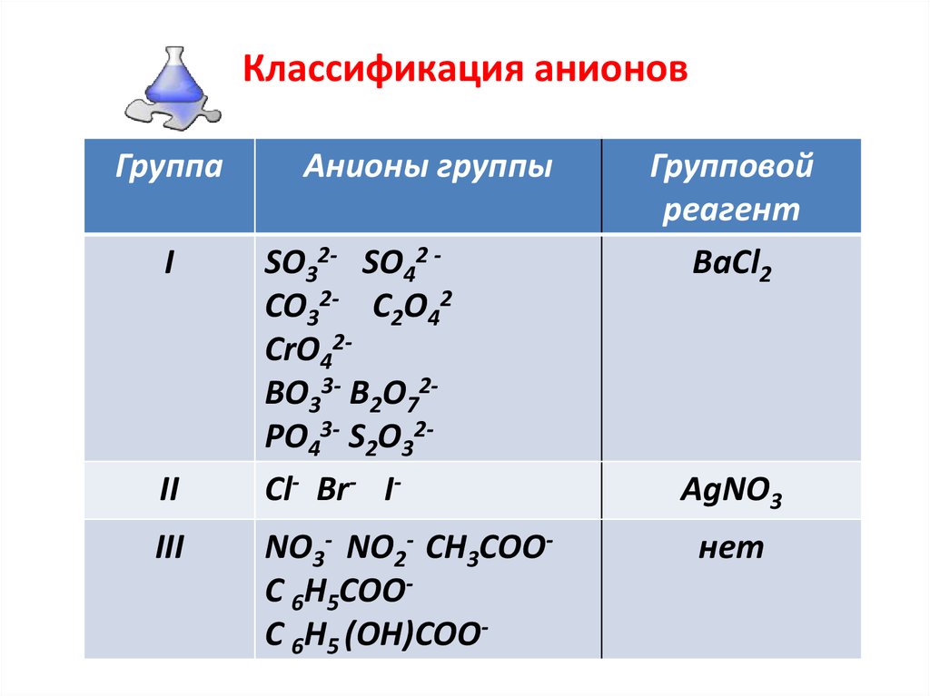 Катионы и анионы в химии, таблица растворимости