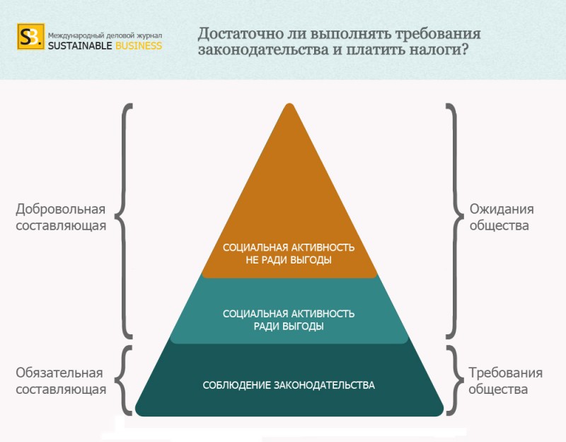 Корпоративная социальная ответственность