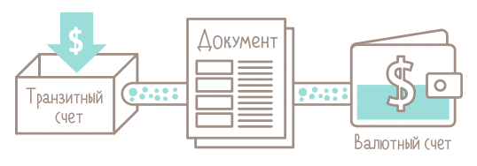 Транзитный счёт. как открыть. правила работы с транзитным счётом. :: businessman.ru