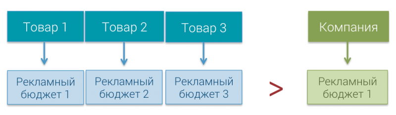 Что такое позиционирование. объясняем на пальцах