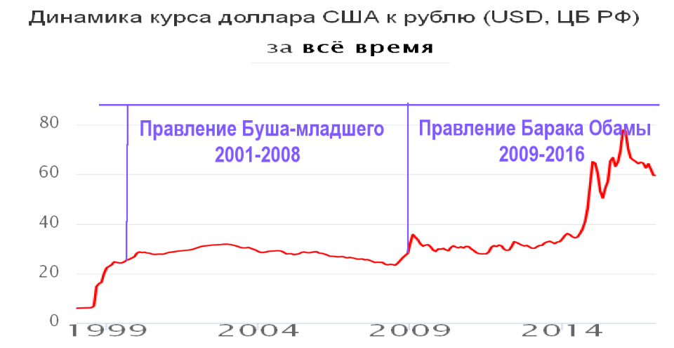 Рубль доллар ростов
